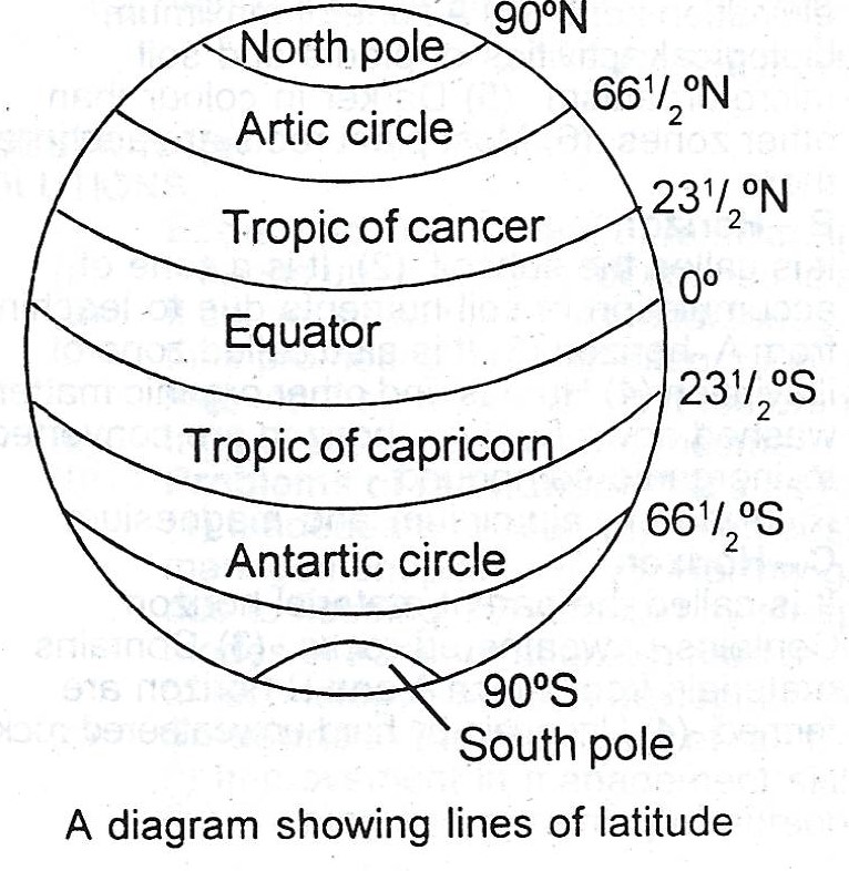 2009 WAEC Geography Theory (a) (i) With The Aid Of A Diagram, Identify ...